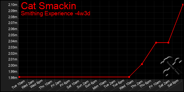 Last 31 Days Graph of Cat Smackin