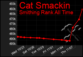 Total Graph of Cat Smackin