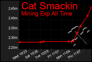 Total Graph of Cat Smackin