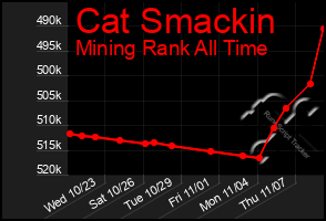 Total Graph of Cat Smackin