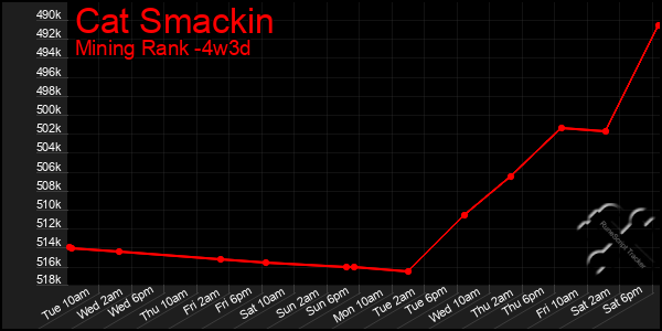 Last 31 Days Graph of Cat Smackin