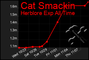 Total Graph of Cat Smackin