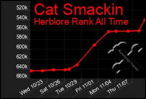 Total Graph of Cat Smackin