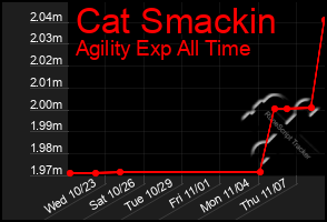 Total Graph of Cat Smackin