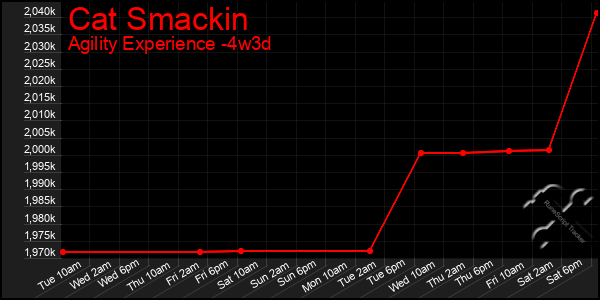 Last 31 Days Graph of Cat Smackin