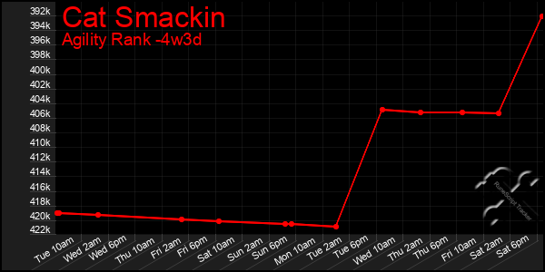 Last 31 Days Graph of Cat Smackin