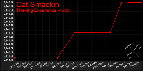 Last 31 Days Graph of Cat Smackin