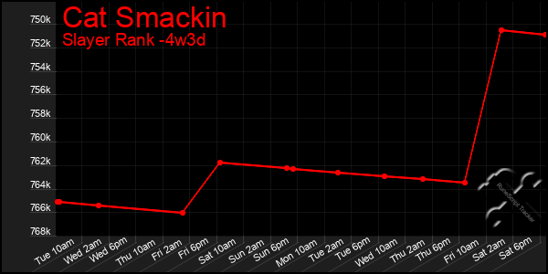 Last 31 Days Graph of Cat Smackin