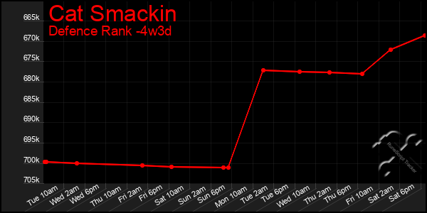 Last 31 Days Graph of Cat Smackin