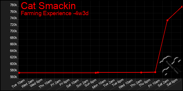 Last 31 Days Graph of Cat Smackin