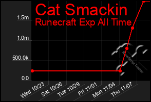 Total Graph of Cat Smackin