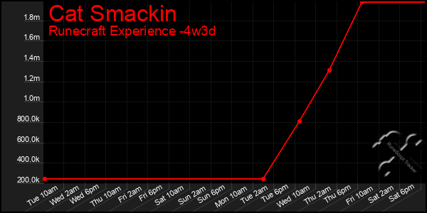 Last 31 Days Graph of Cat Smackin