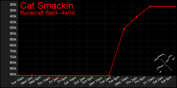 Last 31 Days Graph of Cat Smackin