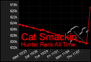 Total Graph of Cat Smackin