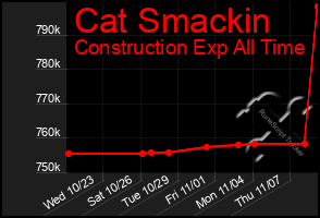 Total Graph of Cat Smackin