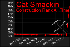 Total Graph of Cat Smackin