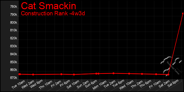 Last 31 Days Graph of Cat Smackin