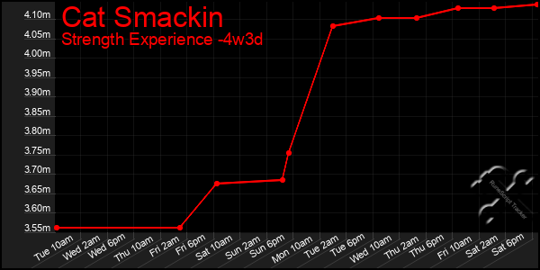 Last 31 Days Graph of Cat Smackin