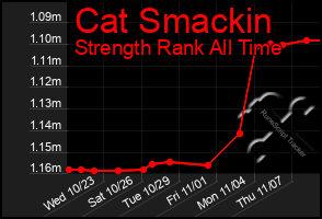 Total Graph of Cat Smackin