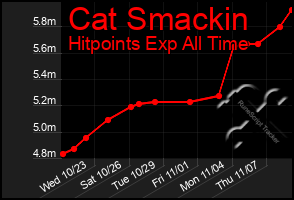 Total Graph of Cat Smackin