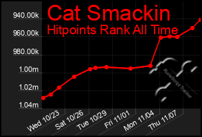 Total Graph of Cat Smackin