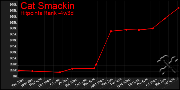 Last 31 Days Graph of Cat Smackin