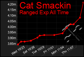 Total Graph of Cat Smackin