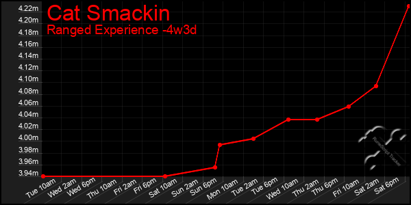 Last 31 Days Graph of Cat Smackin