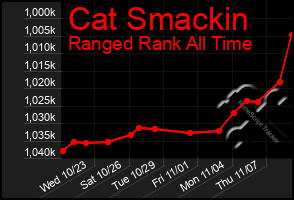 Total Graph of Cat Smackin