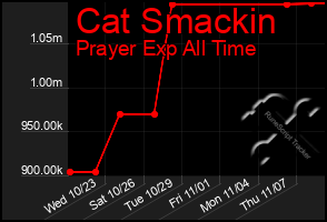 Total Graph of Cat Smackin