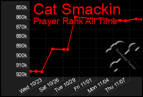 Total Graph of Cat Smackin