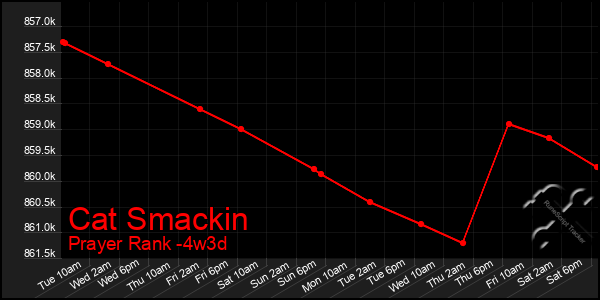 Last 31 Days Graph of Cat Smackin