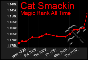 Total Graph of Cat Smackin