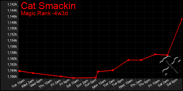 Last 31 Days Graph of Cat Smackin