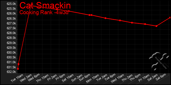 Last 31 Days Graph of Cat Smackin