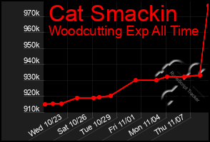 Total Graph of Cat Smackin