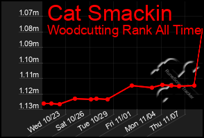 Total Graph of Cat Smackin