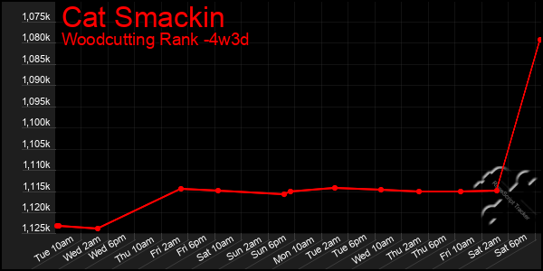 Last 31 Days Graph of Cat Smackin