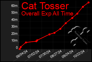 Total Graph of Cat Tosser