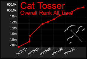 Total Graph of Cat Tosser