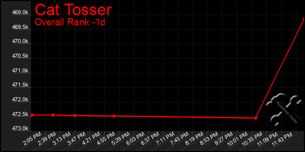 Last 24 Hours Graph of Cat Tosser