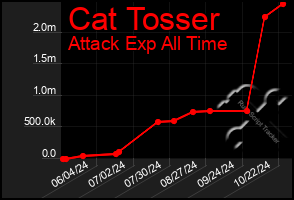 Total Graph of Cat Tosser