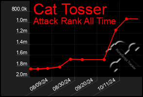 Total Graph of Cat Tosser