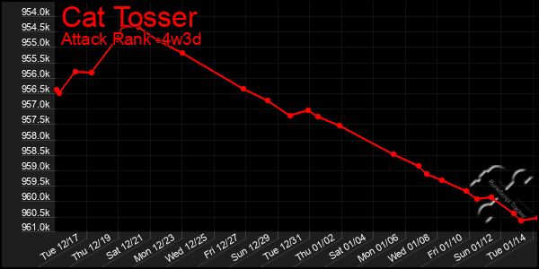 Last 31 Days Graph of Cat Tosser