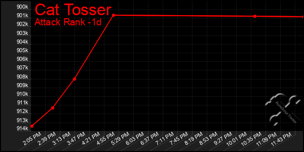 Last 24 Hours Graph of Cat Tosser