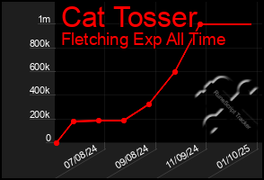 Total Graph of Cat Tosser