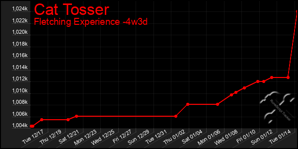 Last 31 Days Graph of Cat Tosser