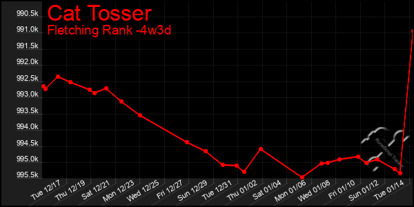 Last 31 Days Graph of Cat Tosser