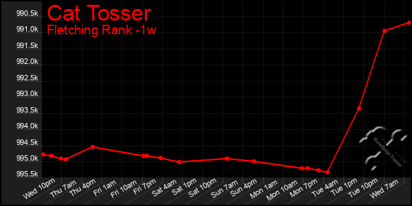 Last 7 Days Graph of Cat Tosser