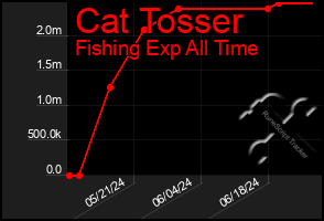 Total Graph of Cat Tosser